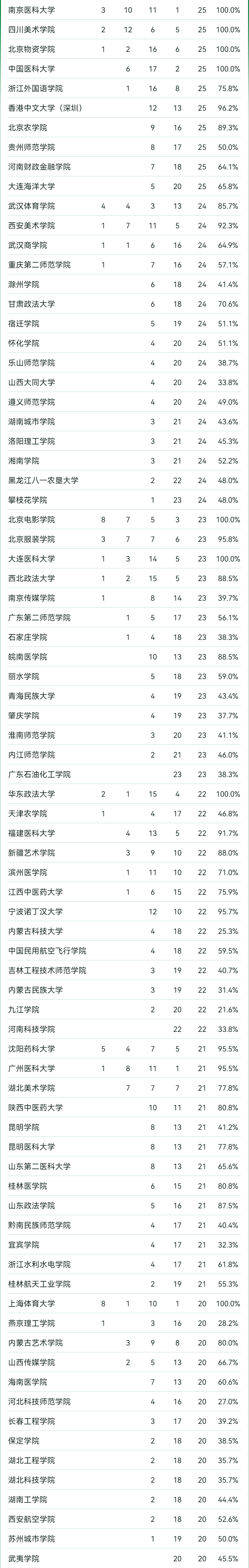 2024软科中国大学专业排名！A+级专业数北京最多  数据 排名 第15张